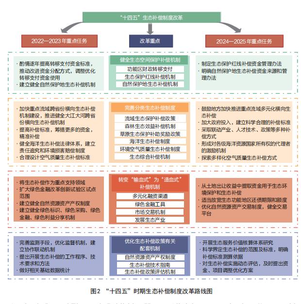 “十四五”时期生态补偿制度改革研究