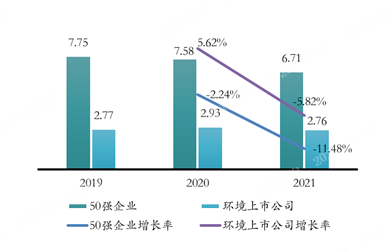 《2022中国环境企业50强分析报告》--营收、净利、资产等指标分析