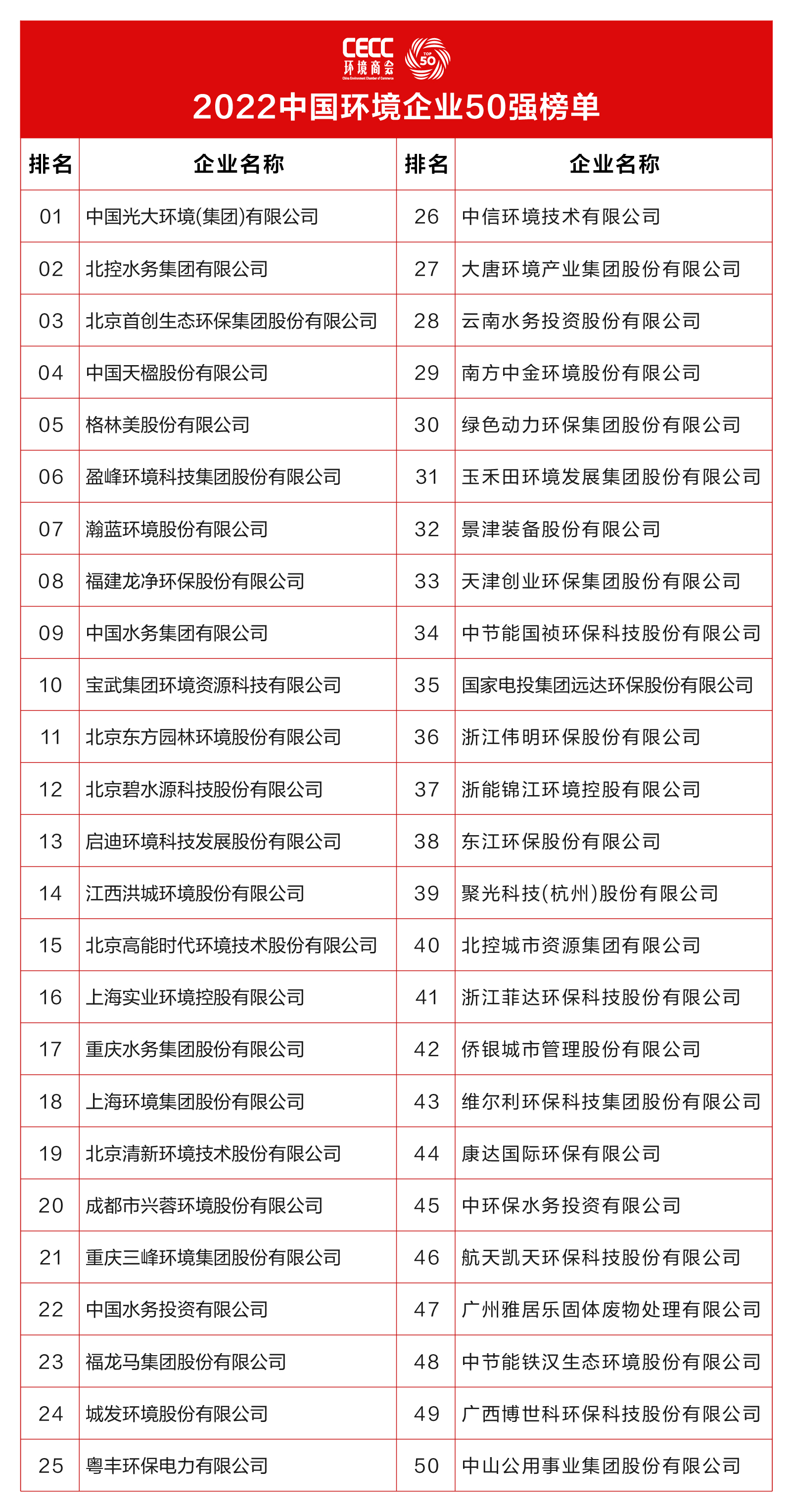 《2022中国环境企业50强分析报告》--营收、净利、资产等指标分析