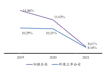 《2022中国环境企业50强分析报告》--营收、净利、资产等指标分析