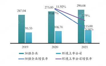 《2022中国环境企业50强分析报告》--营收、净利、资产等指标分析