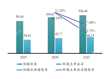 《2022中国环境企业50强分析报告》--营收、净利、资产等指标分析