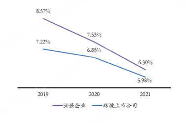 《2022中国环境企业50强分析报告》--资产负债率、研发投入等指标分析