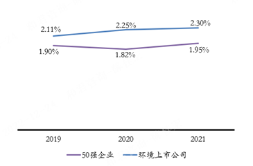 《2022中国环境企业50强分析报告》--资产负债率、研发投入等指标分析