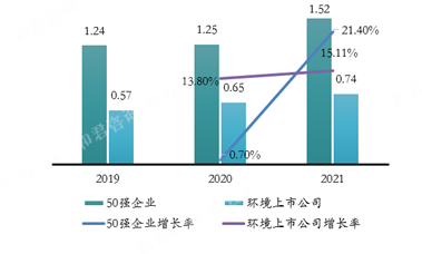 《2022中国环境企业50强分析报告》--资产负债率、研发投入等指标分析