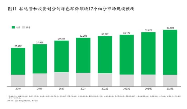 绿色环保行业的七个变与不变——23张图带你一起进行“十四五”中期回顾和展望（上）