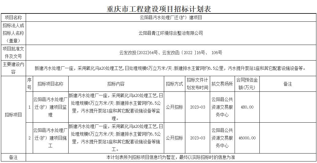 近5亿元！重庆市云阳县污水处理厂迁(扩) 建项目3月进入采购！