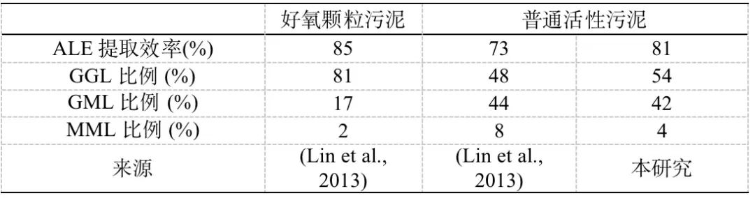 剩余污泥类藻酸盐物质嵌段提取研究