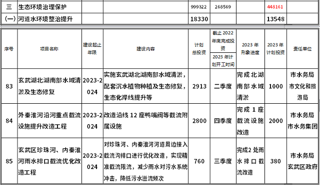 “南京市2023年政府投资计划”公布：安排90个项目 年度计划投资44.8亿元 