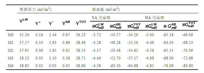 高通量氯化聚氯乙烯复合超滤膜和强化抗污染性能