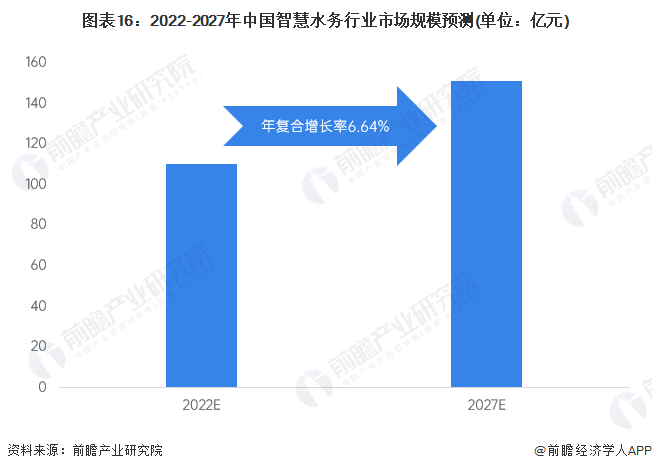 预见2023：一文深度了解2023年中国智慧水务行业市场规模、竞争格局及发展前景