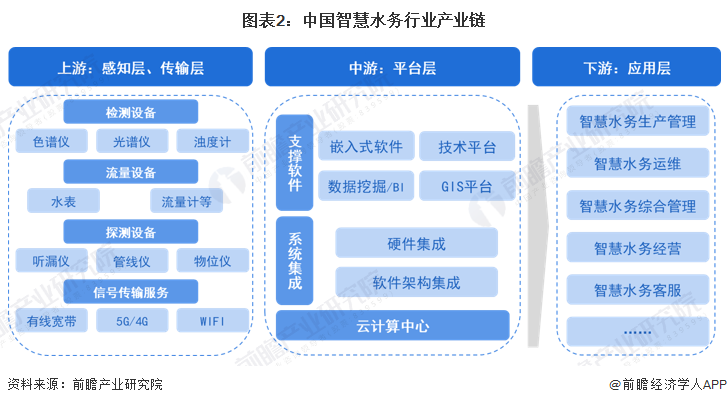 预见2023：一文深度了解2023年中国智慧水务行业市场规模、竞争格局及发展前景