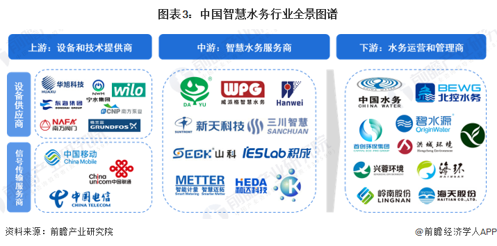 预见2023：一文深度了解2023年中国智慧水务行业市场规模、竞争格局及发展前景