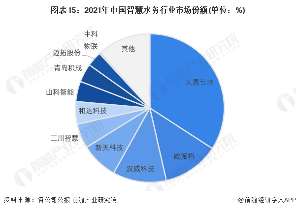 预见2023：一文深度了解2023年中国智慧水务行业市场规模、竞争格局及发展前景