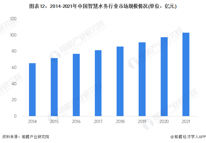 预见2023：一文深度了解2023年中国智慧水务行业市场规模、竞争格局及发展前景