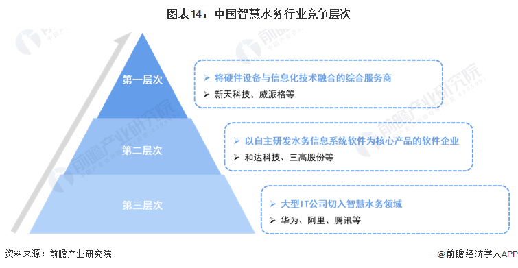 预见2023：一文深度了解2023年中国智慧水务行业市场规模、竞争格局及发展前景