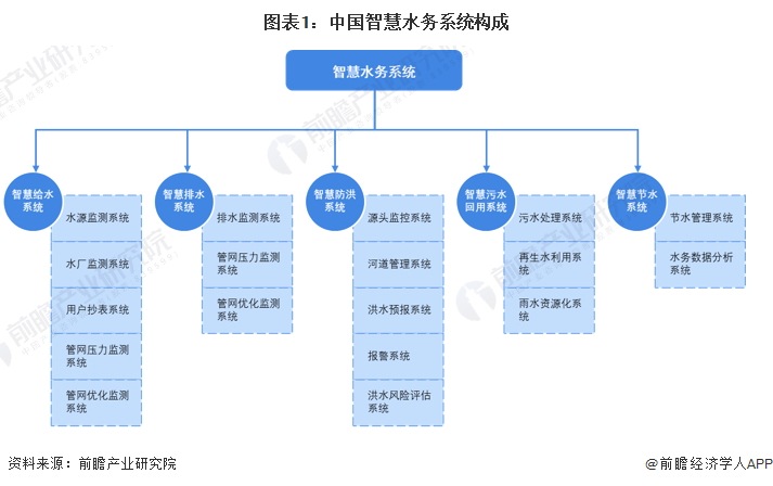 预见2023：一文深度了解2023年中国智慧水务行业市场规模、竞争格局及发展前景