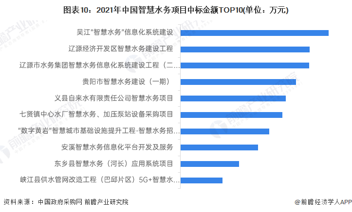 预见2023：一文深度了解2023年中国智慧水务行业市场规模、竞争格局及发展前景