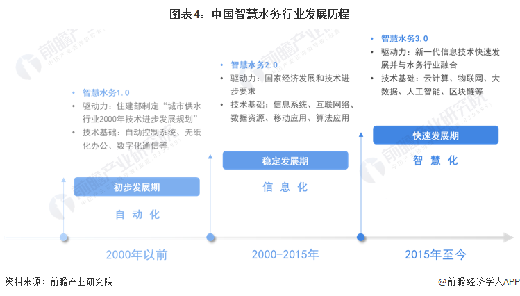 预见2023：一文深度了解2023年中国智慧水务行业市场规模、竞争格局及发展前景