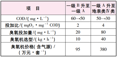 臭氧降解出水有机物作用与效果分析