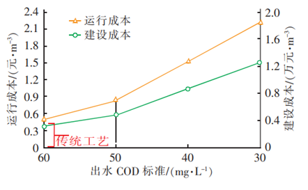 臭氧降解出水有机物作用与效果分析