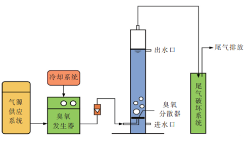 臭氧降解出水有机物作用与效果分析