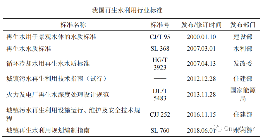 全盘点！我国再生水利用标准