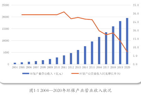 2022中国环境企业50强榜单深度解读及行业大观