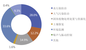 2022中国环境企业50强榜单深度解读及行业大观