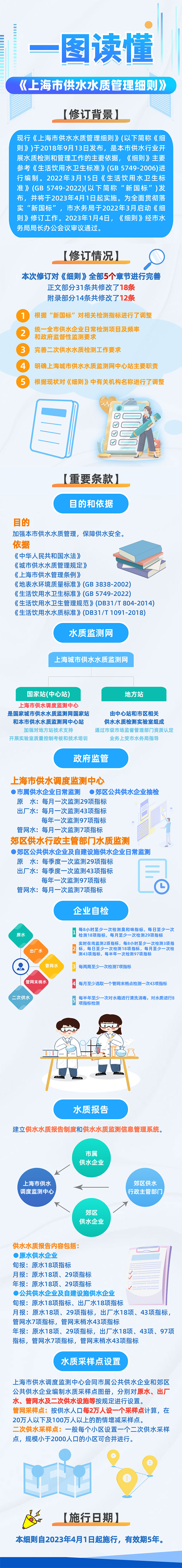 一图读懂《上海市供水水质管理细则》