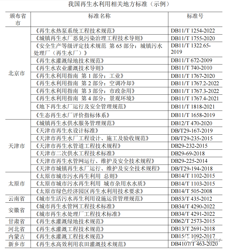 全盘点！我国再生水利用标准