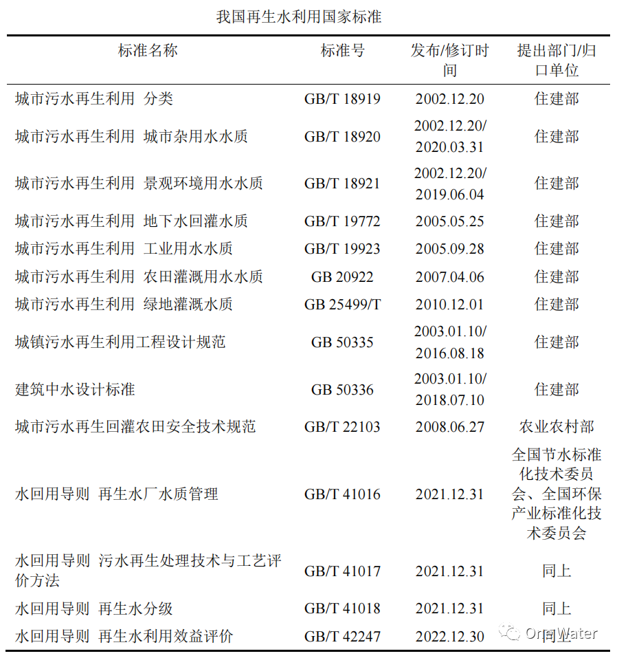 全盘点！我国再生水利用标准