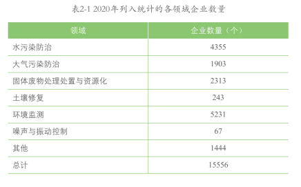 2022中国环境企业50强榜单深度解读及行业大观