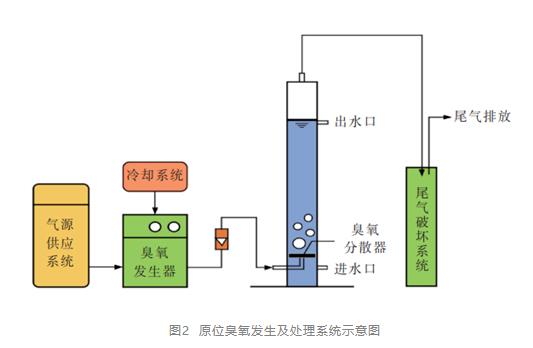 臭氧降解污水厂二级出水有机物作用与效果分析