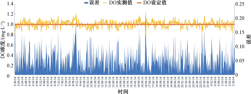 污水处理厂精准曝气改造实例