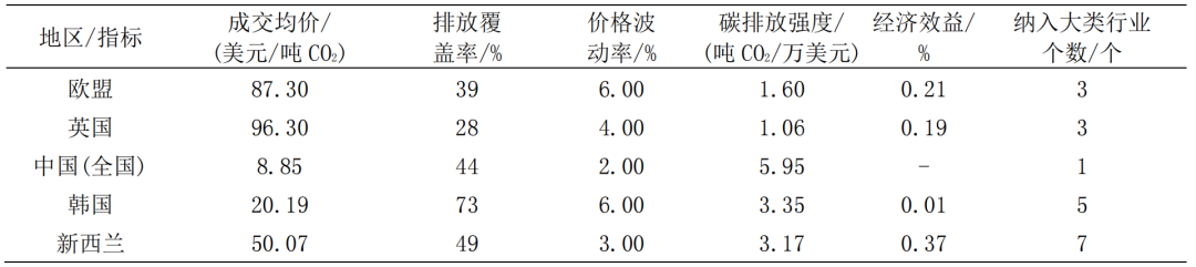 2023年 哪些行业最先会被纳入碳市场？