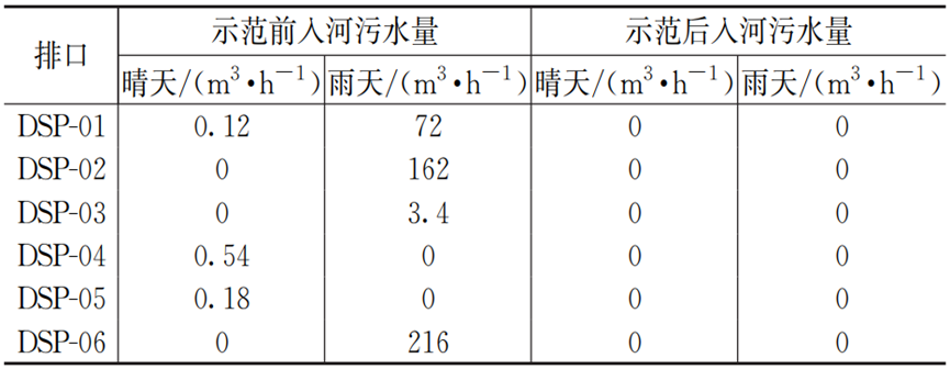 案例：典型黑臭河道精准截排及底泥修复技术应用