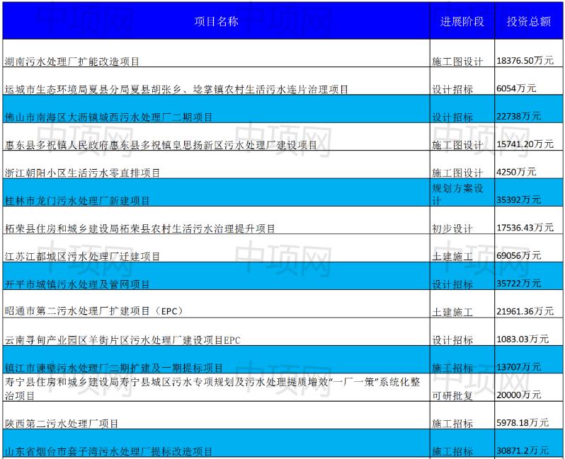 2月第四周最新生活污水项目汇总