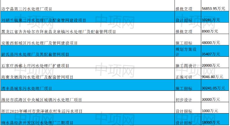 2月第四周最新生活污水项目汇总