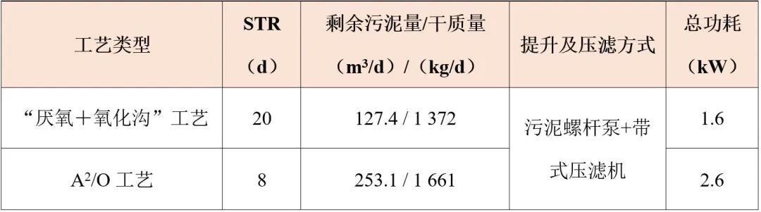 模拟评价氧化沟工艺脱氮除磷功效与能效