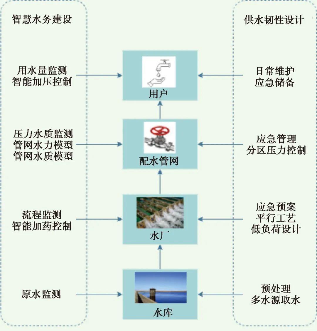 供水系统安全保障与韧性城市建设