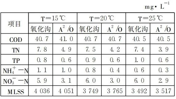 模拟评价氧化沟工艺脱氮除磷功效与能效