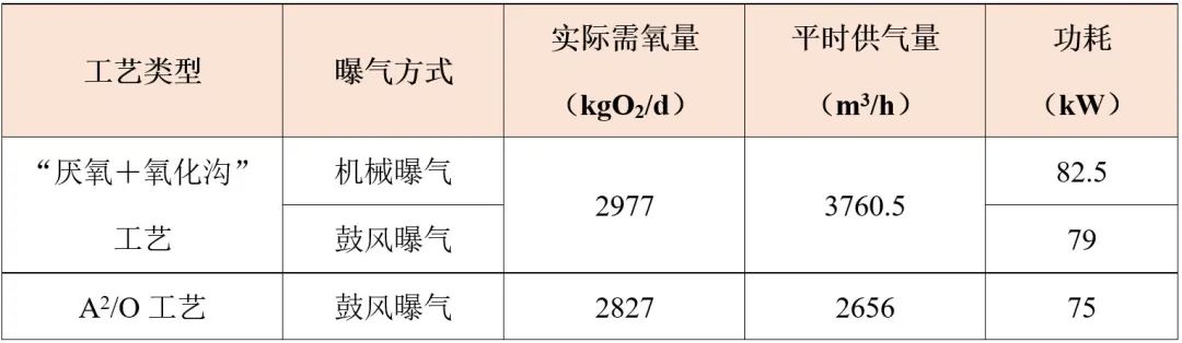 模拟评价氧化沟工艺脱氮除磷功效与能效