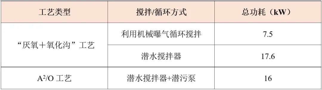 模拟评价氧化沟工艺脱氮除磷功效与能效