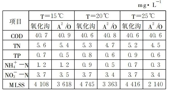 模拟评价氧化沟工艺脱氮除磷功效与能效