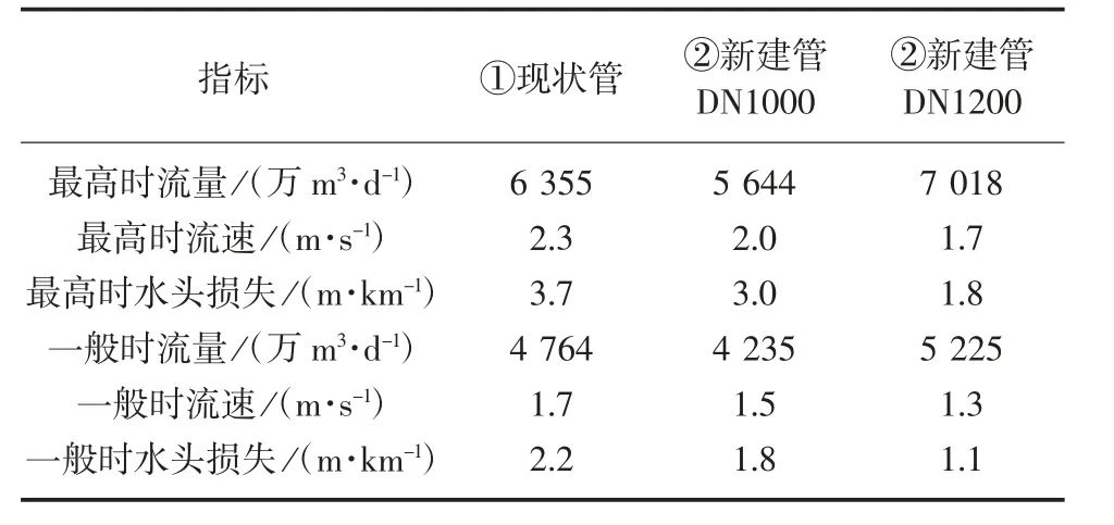 在线实时水力模型——赋能供水企业数字化转型