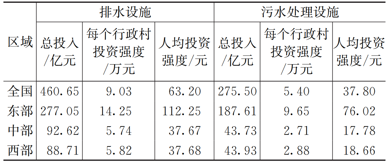 污水处理率仅31%！农村污水处理市场空间有多大？