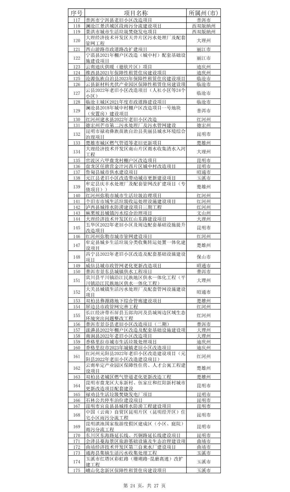 云南省公布2023年度省级重大项目清单和“重中之重”项目清单！