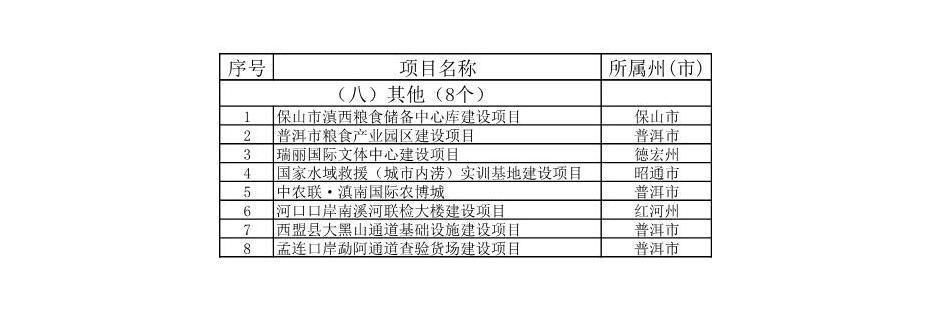 云南省公布2023年度省级重大项目清单和“重中之重”项目清单！