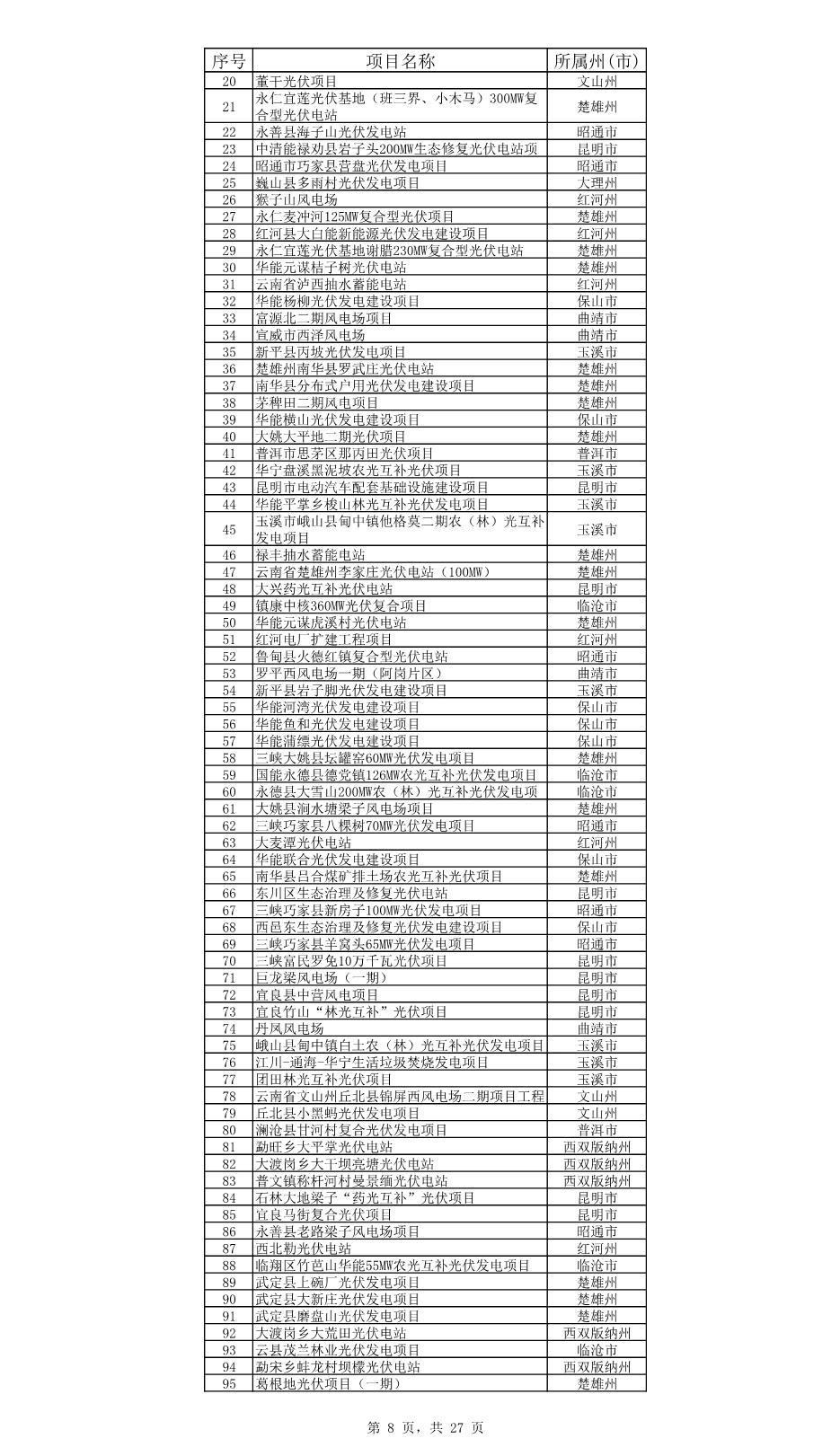 云南省公布2023年度省级重大项目清单和“重中之重”项目清单！